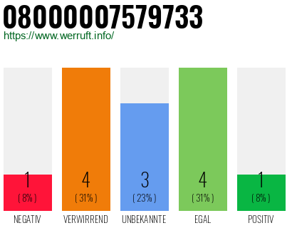 Rufnummer 08000007579733 Telefonnummer 08000007579733
