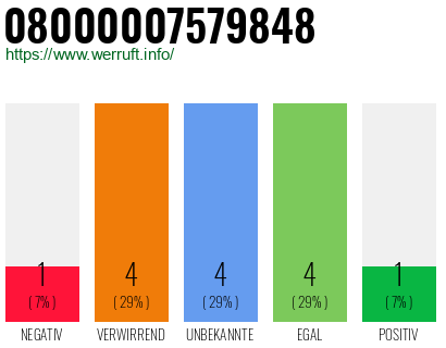 Rufnummer 08000007579848 Telefonnummer 08000007579848