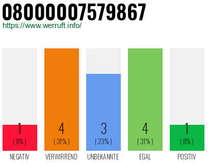 Rufnummer 08000007579867 Telefonnummer 08000007579867