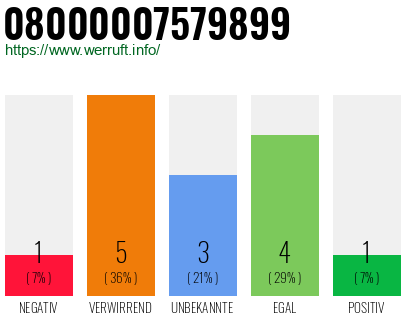 Rufnummer 08000007579899 Telefonnummer 08000007579899