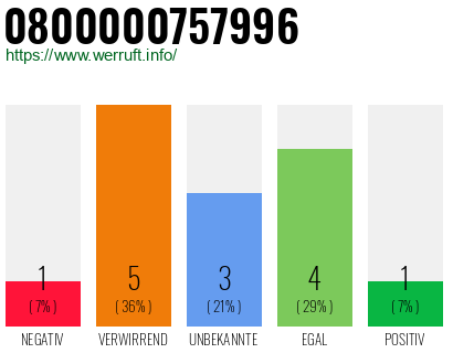 Rufnummer 0800000757996 Telefonnummer 0800000757996