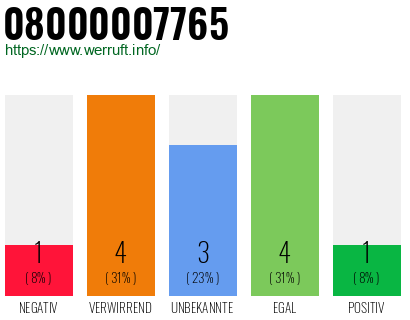 Rufnummer 08000007765 Telefonnummer 08000007765