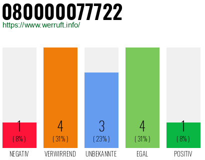 Rufnummer 080000077722 Telefonnummer 080000077722