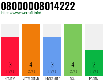 Rufnummer 08000008014222 Telefonnummer 08000008014222