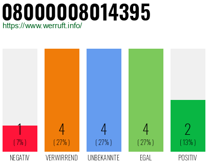 Rufnummer 08000008014395 Telefonnummer 08000008014395