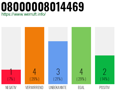 Rufnummer 08000008014469 Telefonnummer 08000008014469