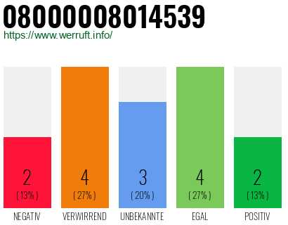 Rufnummer 08000008014539 Telefonnummer 08000008014539