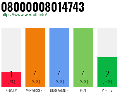 Rufnummer 08000008014743 Telefonnummer 08000008014743