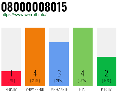 Rufnummer 08000008015 Telefonnummer 08000008015