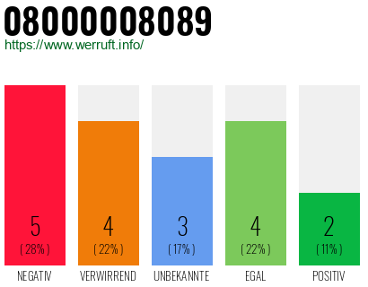 Rufnummer 08000008089 Telefonnummer 08000008089