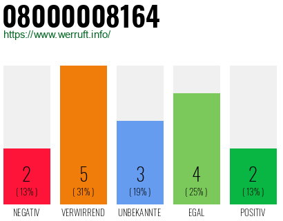 Rufnummer 08000008164 Telefonnummer 08000008164
