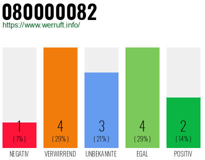 Rufnummer 080000082 Telefonnummer 080000082