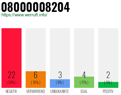 Rufnummer 08000008204 Telefonnummer 08000008204