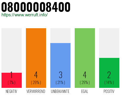 Rufnummer 08000008400 Telefonnummer 08000008400