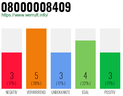 Rufnummer 08000008409 Telefonnummer 08000008409
