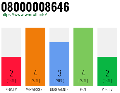 Rufnummer 08000008646 Telefonnummer 08000008646