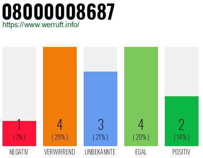Rufnummer 08000008687 Telefonnummer 08000008687