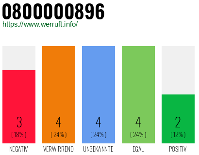 Rufnummer 0800000896 Telefonnummer 0800000896