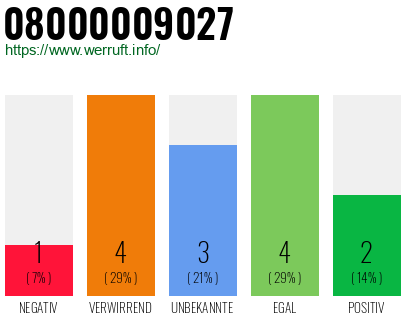 Rufnummer 08000009027 Telefonnummer 08000009027