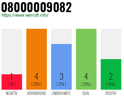 Rufnummer 08000009082 Telefonnummer 08000009082