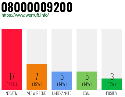 Rufnummer 08000009200 Telefonnummer 08000009200