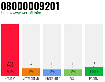 Rufnummer 08000009201 Telefonnummer 08000009201