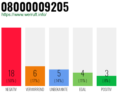 Rufnummer 08000009205 Telefonnummer 08000009205
