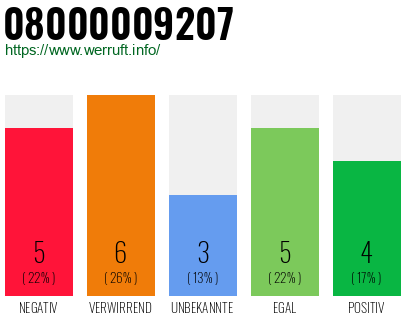 Rufnummer 08000009207 Telefonnummer 08000009207