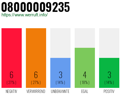Rufnummer 08000009235 Telefonnummer 08000009235