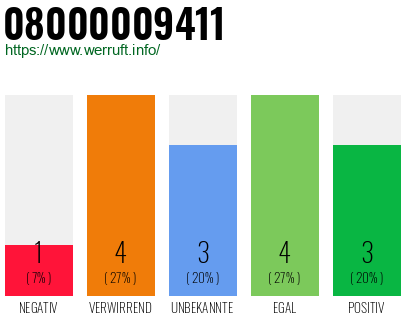 Rufnummer 08000009411 Telefonnummer 08000009411