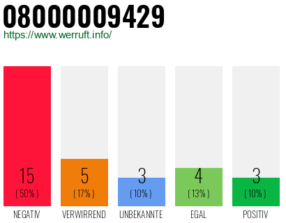 Rufnummer 08000009429 Telefonnummer 08000009429