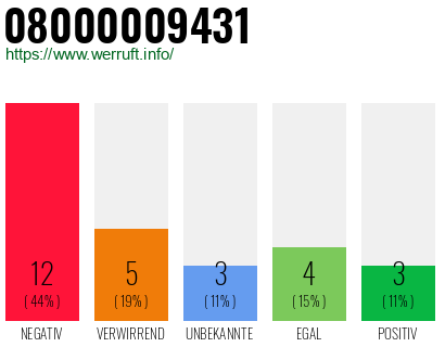 Rufnummer 08000009431 Telefonnummer 08000009431