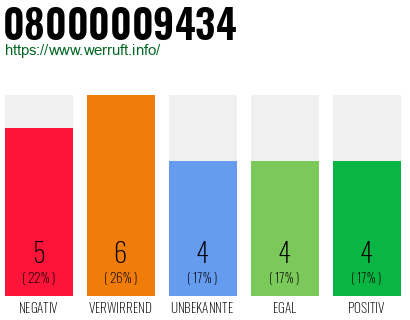 Rufnummer 08000009434 Telefonnummer 08000009434