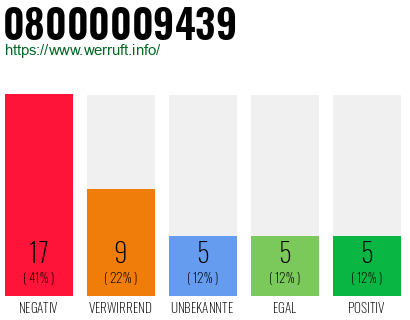 Rufnummer 08000009439 Telefonnummer 08000009439