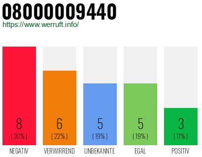 Rufnummer 08000009440 Telefonnummer 08000009440