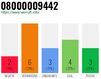 Rufnummer 08000009442 Telefonnummer 08000009442