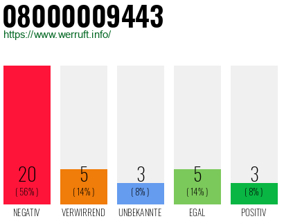 Rufnummer 08000009443 Telefonnummer 08000009443