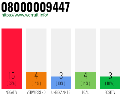 Rufnummer 08000009447 Telefonnummer 08000009447
