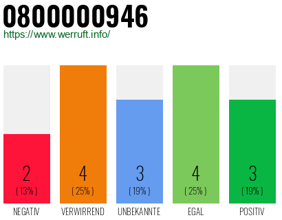 Rufnummer 0800000946 Telefonnummer 0800000946
