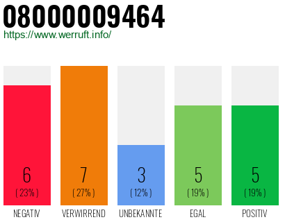 Rufnummer 08000009464 Telefonnummer 08000009464