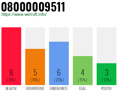 Rufnummer 08000009511 Telefonnummer 08000009511