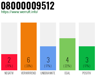 Rufnummer 08000009512 Telefonnummer 08000009512