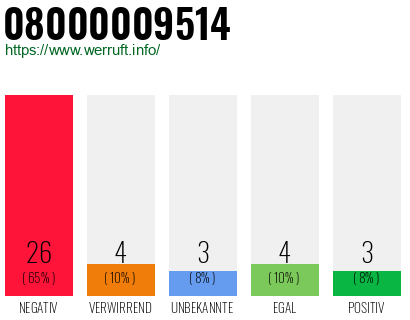 Rufnummer 08000009514 Telefonnummer 08000009514