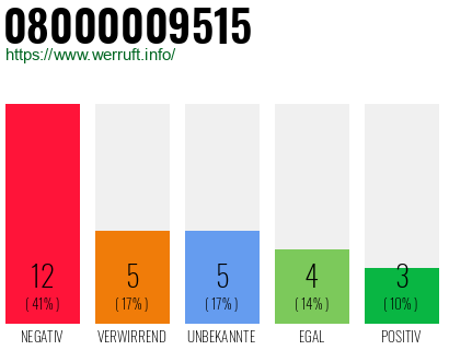 Rufnummer 08000009515 Telefonnummer 08000009515