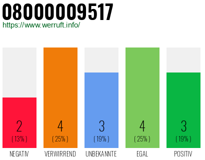 Rufnummer 08000009517 Telefonnummer 08000009517