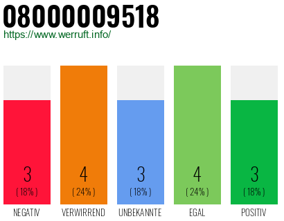 Rufnummer 08000009518 Telefonnummer 08000009518