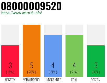 Rufnummer 08000009520 Telefonnummer 08000009520