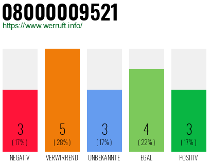 Rufnummer 08000009521 Telefonnummer 08000009521