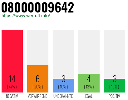 Rufnummer 08000009642 Telefonnummer 08000009642