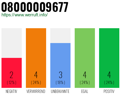 Rufnummer 08000009677 Telefonnummer 08000009677